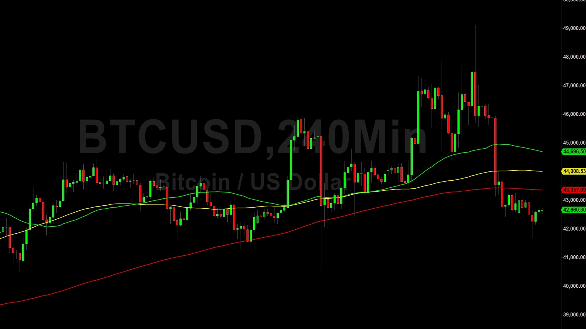 Bitcoin (BTC) Price Analysis Orbiting 50Hour Moving Average 16